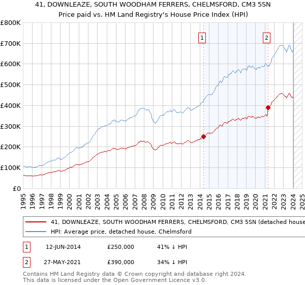 41, DOWNLEAZE, SOUTH WOODHAM FERRERS, CHELMSFORD, CM3 5SN: Price paid vs HM Land Registry's House Price Index