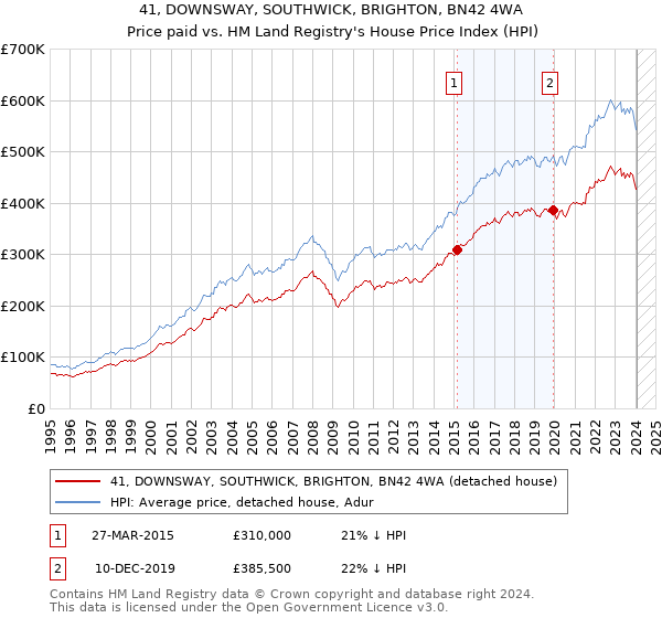 41, DOWNSWAY, SOUTHWICK, BRIGHTON, BN42 4WA: Price paid vs HM Land Registry's House Price Index