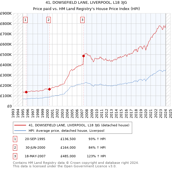 41, DOWSEFIELD LANE, LIVERPOOL, L18 3JG: Price paid vs HM Land Registry's House Price Index