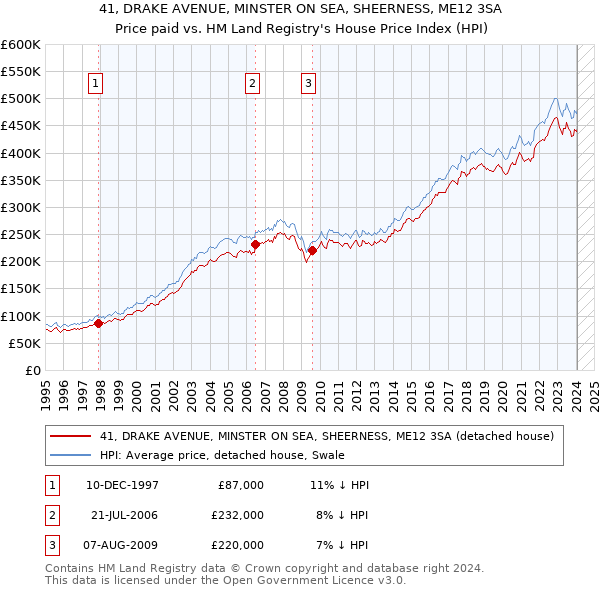 41, DRAKE AVENUE, MINSTER ON SEA, SHEERNESS, ME12 3SA: Price paid vs HM Land Registry's House Price Index