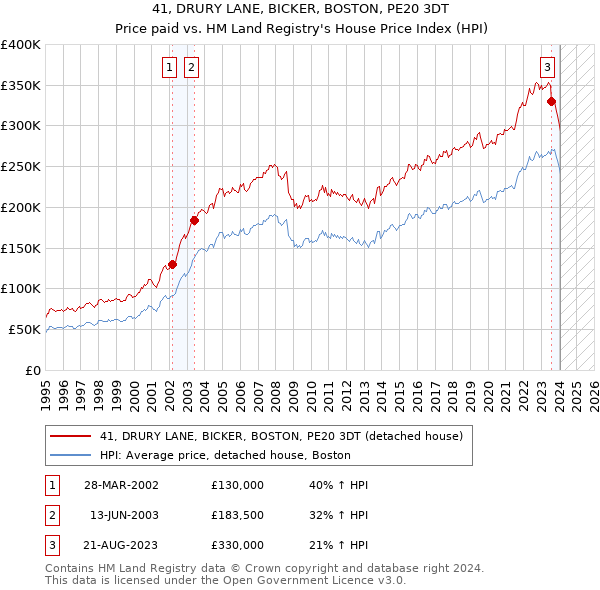 41, DRURY LANE, BICKER, BOSTON, PE20 3DT: Price paid vs HM Land Registry's House Price Index