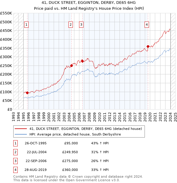 41, DUCK STREET, EGGINTON, DERBY, DE65 6HG: Price paid vs HM Land Registry's House Price Index