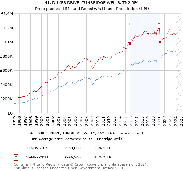 41, DUKES DRIVE, TUNBRIDGE WELLS, TN2 5FA: Price paid vs HM Land Registry's House Price Index