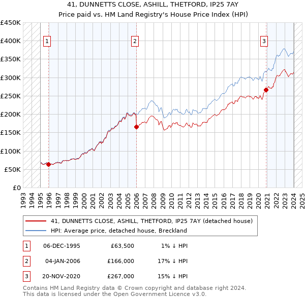 41, DUNNETTS CLOSE, ASHILL, THETFORD, IP25 7AY: Price paid vs HM Land Registry's House Price Index