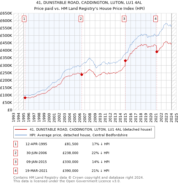 41, DUNSTABLE ROAD, CADDINGTON, LUTON, LU1 4AL: Price paid vs HM Land Registry's House Price Index