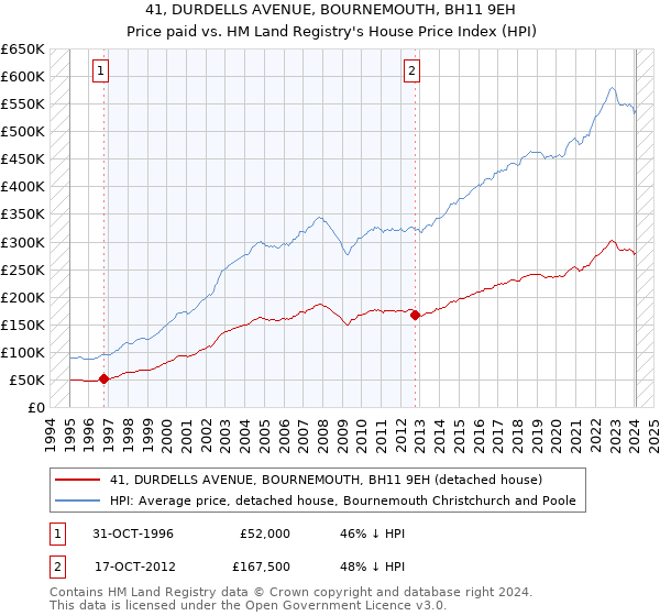 41, DURDELLS AVENUE, BOURNEMOUTH, BH11 9EH: Price paid vs HM Land Registry's House Price Index