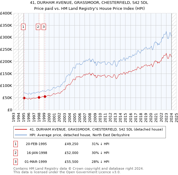 41, DURHAM AVENUE, GRASSMOOR, CHESTERFIELD, S42 5DL: Price paid vs HM Land Registry's House Price Index