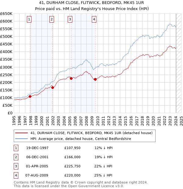 41, DURHAM CLOSE, FLITWICK, BEDFORD, MK45 1UR: Price paid vs HM Land Registry's House Price Index