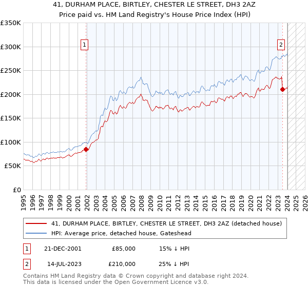 41, DURHAM PLACE, BIRTLEY, CHESTER LE STREET, DH3 2AZ: Price paid vs HM Land Registry's House Price Index