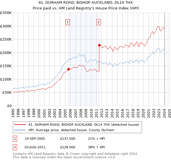 41, DURHAM ROAD, BISHOP AUCKLAND, DL14 7HX: Price paid vs HM Land Registry's House Price Index
