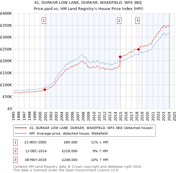 41, DURKAR LOW LANE, DURKAR, WAKEFIELD, WF4 3BQ: Price paid vs HM Land Registry's House Price Index