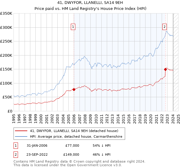 41, DWYFOR, LLANELLI, SA14 9EH: Price paid vs HM Land Registry's House Price Index