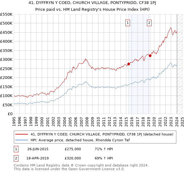 41, DYFFRYN Y COED, CHURCH VILLAGE, PONTYPRIDD, CF38 1PJ: Price paid vs HM Land Registry's House Price Index
