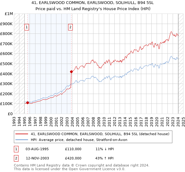 41, EARLSWOOD COMMON, EARLSWOOD, SOLIHULL, B94 5SL: Price paid vs HM Land Registry's House Price Index