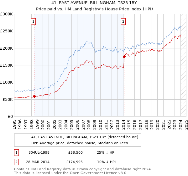 41, EAST AVENUE, BILLINGHAM, TS23 1BY: Price paid vs HM Land Registry's House Price Index