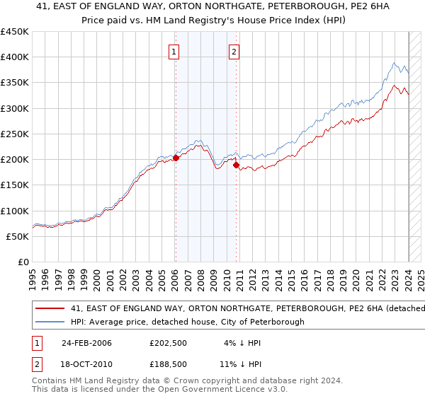 41, EAST OF ENGLAND WAY, ORTON NORTHGATE, PETERBOROUGH, PE2 6HA: Price paid vs HM Land Registry's House Price Index