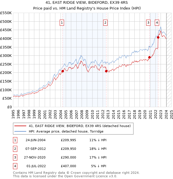 41, EAST RIDGE VIEW, BIDEFORD, EX39 4RS: Price paid vs HM Land Registry's House Price Index