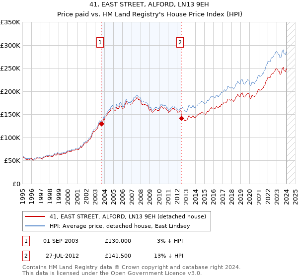41, EAST STREET, ALFORD, LN13 9EH: Price paid vs HM Land Registry's House Price Index