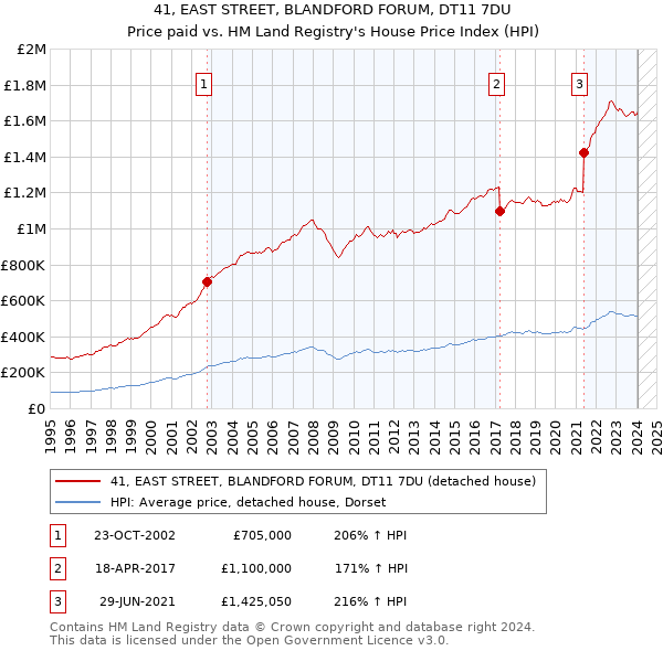 41, EAST STREET, BLANDFORD FORUM, DT11 7DU: Price paid vs HM Land Registry's House Price Index