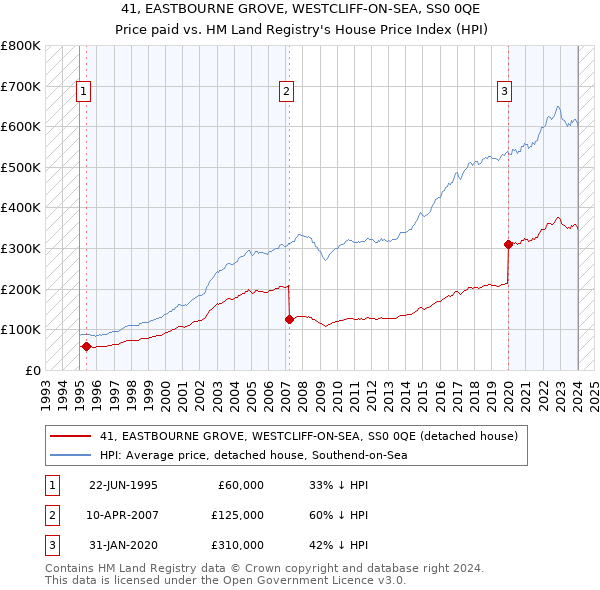41, EASTBOURNE GROVE, WESTCLIFF-ON-SEA, SS0 0QE: Price paid vs HM Land Registry's House Price Index