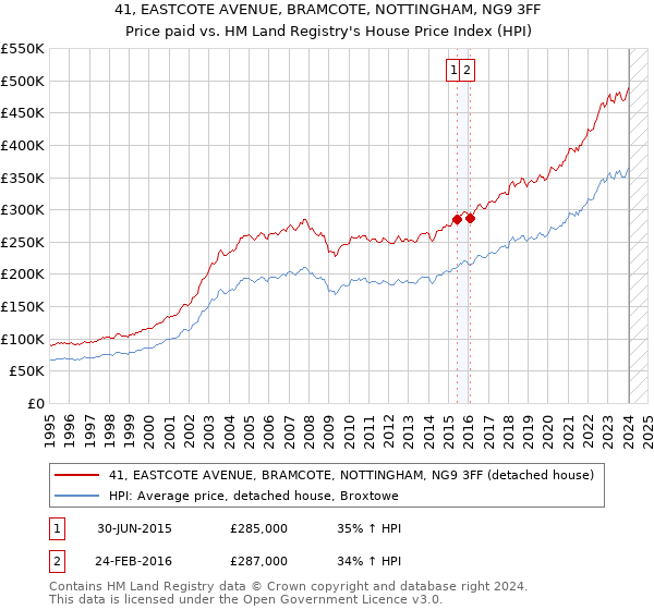 41, EASTCOTE AVENUE, BRAMCOTE, NOTTINGHAM, NG9 3FF: Price paid vs HM Land Registry's House Price Index