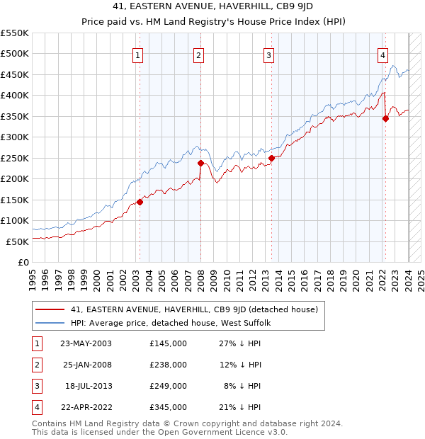 41, EASTERN AVENUE, HAVERHILL, CB9 9JD: Price paid vs HM Land Registry's House Price Index