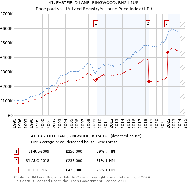 41, EASTFIELD LANE, RINGWOOD, BH24 1UP: Price paid vs HM Land Registry's House Price Index