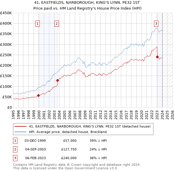 41, EASTFIELDS, NARBOROUGH, KING'S LYNN, PE32 1ST: Price paid vs HM Land Registry's House Price Index