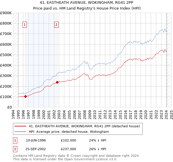 41, EASTHEATH AVENUE, WOKINGHAM, RG41 2PP: Price paid vs HM Land Registry's House Price Index