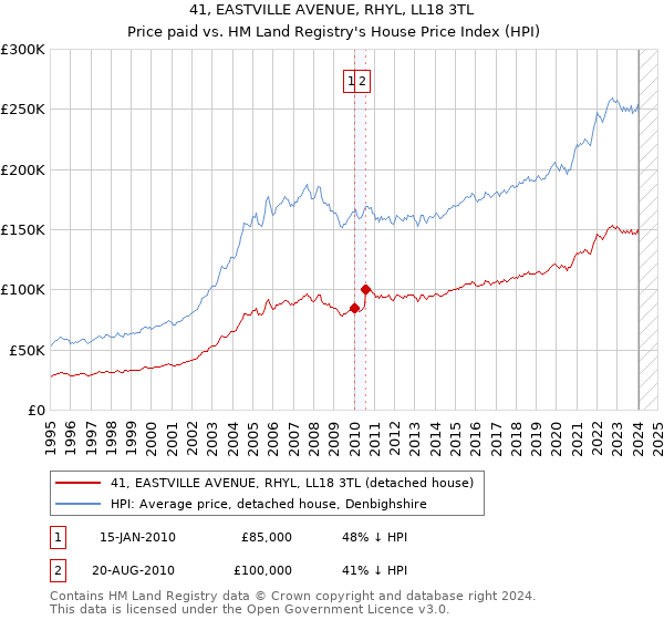 41, EASTVILLE AVENUE, RHYL, LL18 3TL: Price paid vs HM Land Registry's House Price Index