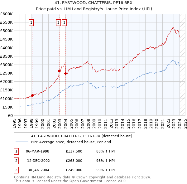 41, EASTWOOD, CHATTERIS, PE16 6RX: Price paid vs HM Land Registry's House Price Index