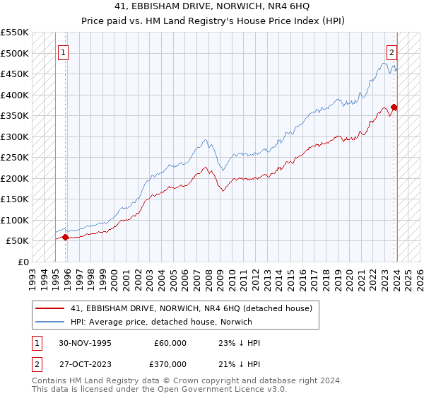 41, EBBISHAM DRIVE, NORWICH, NR4 6HQ: Price paid vs HM Land Registry's House Price Index