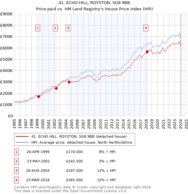 41, ECHO HILL, ROYSTON, SG8 9BB: Price paid vs HM Land Registry's House Price Index
