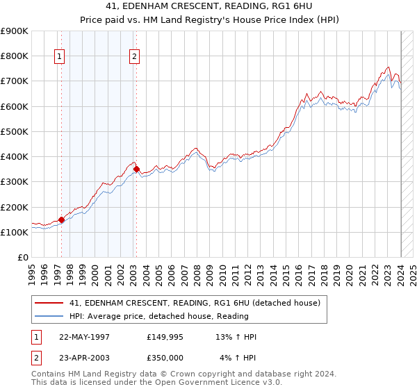 41, EDENHAM CRESCENT, READING, RG1 6HU: Price paid vs HM Land Registry's House Price Index