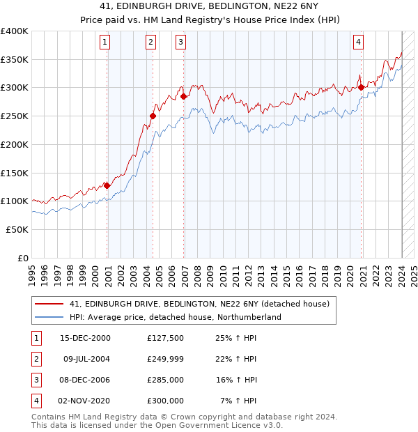 41, EDINBURGH DRIVE, BEDLINGTON, NE22 6NY: Price paid vs HM Land Registry's House Price Index