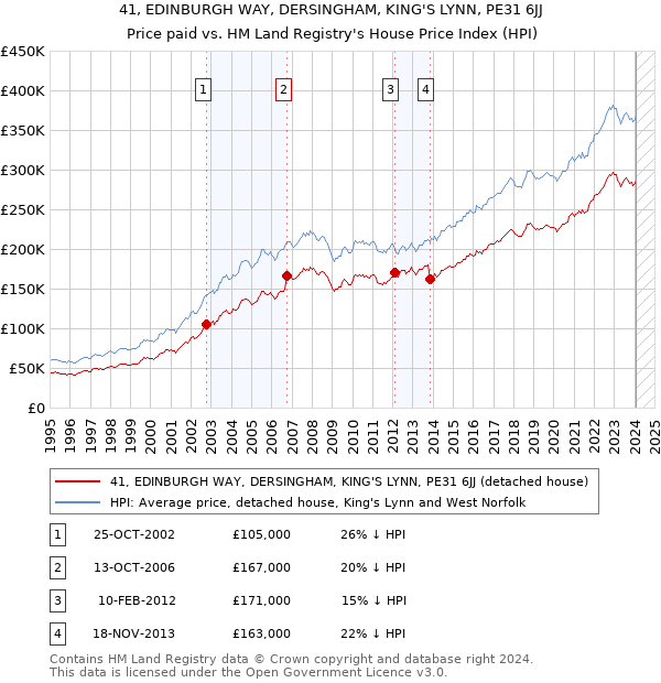 41, EDINBURGH WAY, DERSINGHAM, KING'S LYNN, PE31 6JJ: Price paid vs HM Land Registry's House Price Index