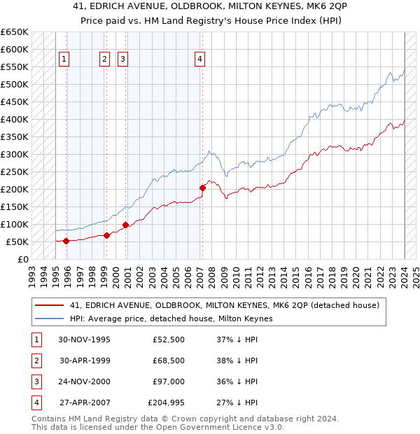 41, EDRICH AVENUE, OLDBROOK, MILTON KEYNES, MK6 2QP: Price paid vs HM Land Registry's House Price Index