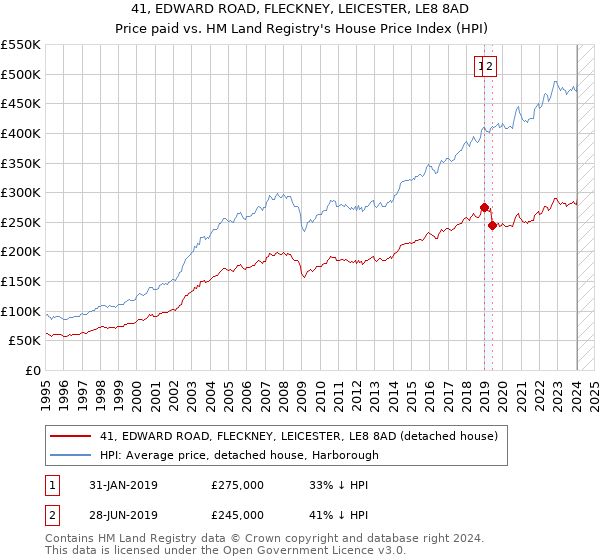 41, EDWARD ROAD, FLECKNEY, LEICESTER, LE8 8AD: Price paid vs HM Land Registry's House Price Index