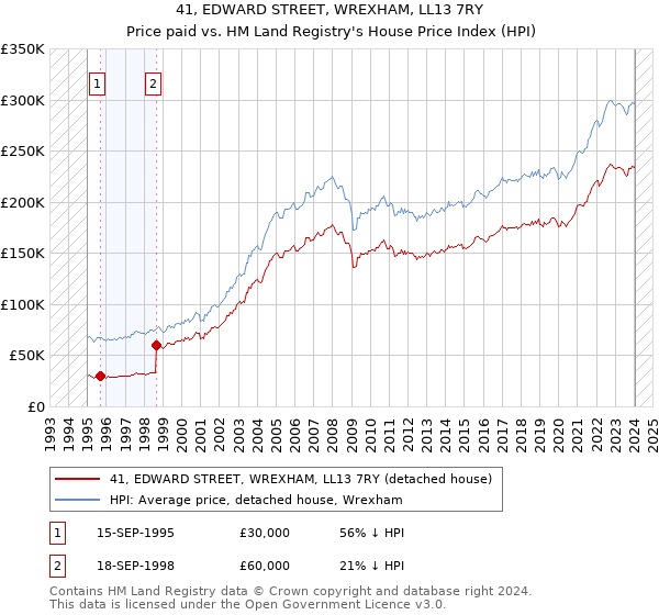 41, EDWARD STREET, WREXHAM, LL13 7RY: Price paid vs HM Land Registry's House Price Index