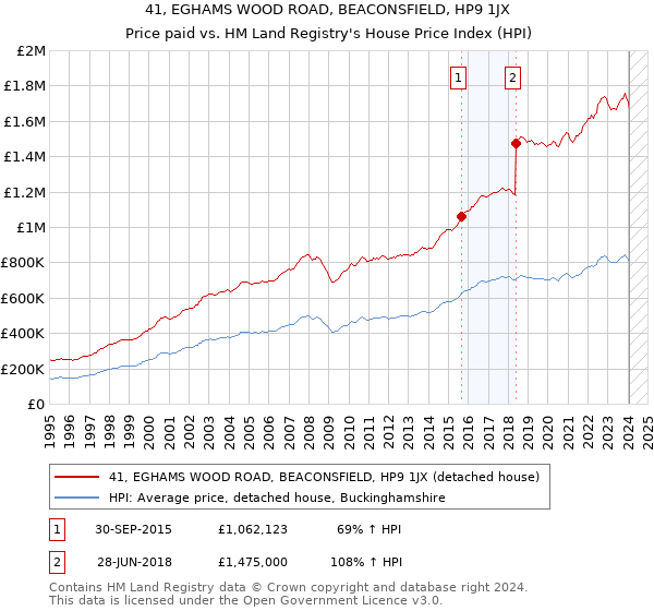 41, EGHAMS WOOD ROAD, BEACONSFIELD, HP9 1JX: Price paid vs HM Land Registry's House Price Index