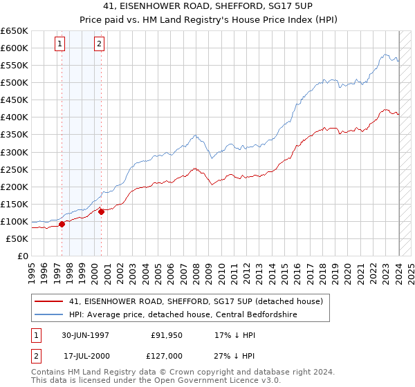 41, EISENHOWER ROAD, SHEFFORD, SG17 5UP: Price paid vs HM Land Registry's House Price Index