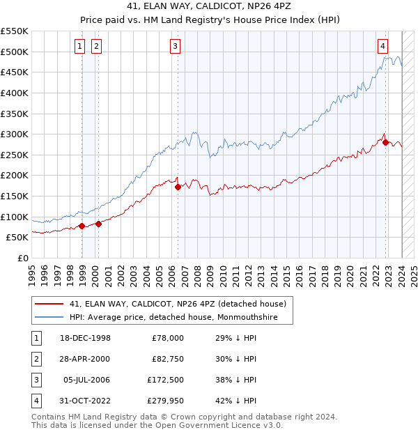 41, ELAN WAY, CALDICOT, NP26 4PZ: Price paid vs HM Land Registry's House Price Index