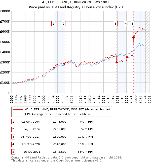 41, ELDER LANE, BURNTWOOD, WS7 9BT: Price paid vs HM Land Registry's House Price Index