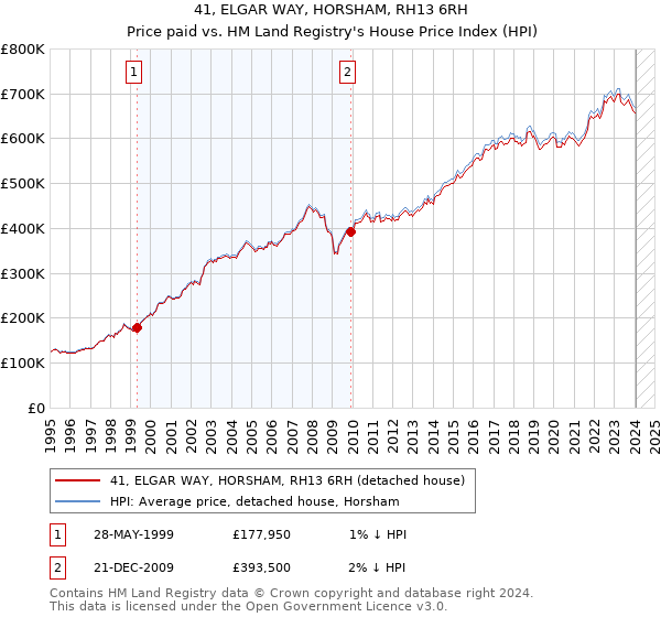 41, ELGAR WAY, HORSHAM, RH13 6RH: Price paid vs HM Land Registry's House Price Index