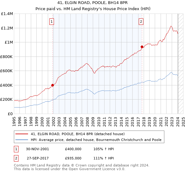 41, ELGIN ROAD, POOLE, BH14 8PR: Price paid vs HM Land Registry's House Price Index