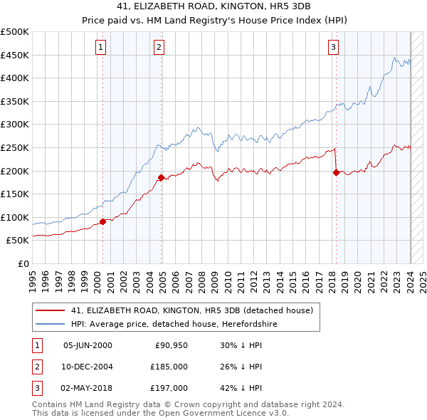 41, ELIZABETH ROAD, KINGTON, HR5 3DB: Price paid vs HM Land Registry's House Price Index