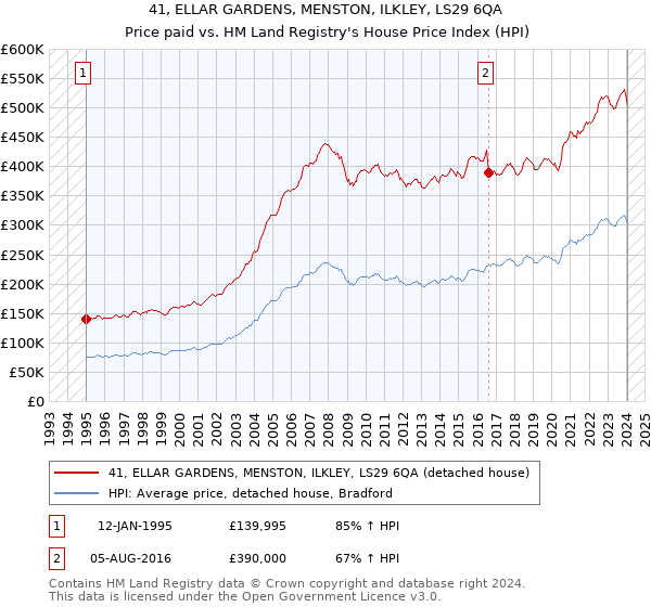 41, ELLAR GARDENS, MENSTON, ILKLEY, LS29 6QA: Price paid vs HM Land Registry's House Price Index