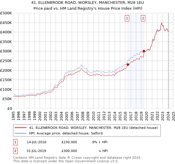 41, ELLENBROOK ROAD, WORSLEY, MANCHESTER, M28 1EU: Price paid vs HM Land Registry's House Price Index