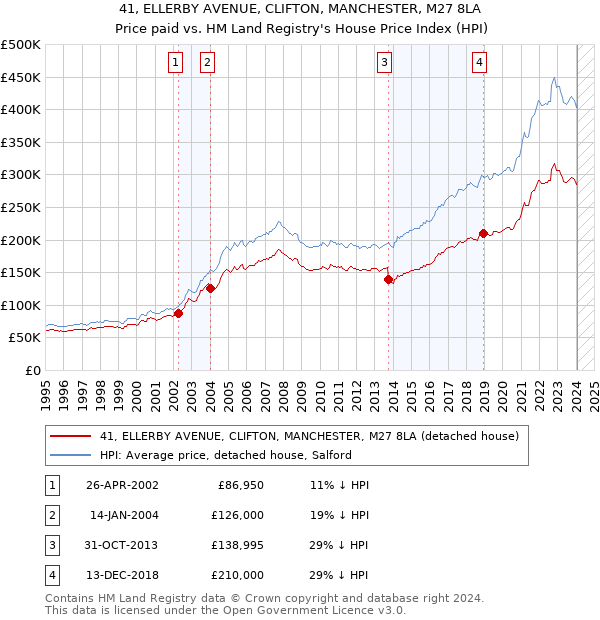 41, ELLERBY AVENUE, CLIFTON, MANCHESTER, M27 8LA: Price paid vs HM Land Registry's House Price Index