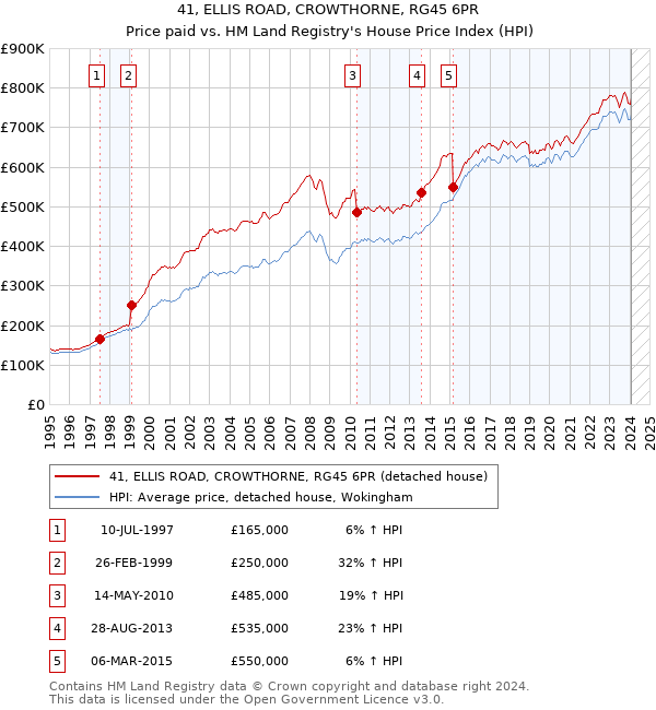 41, ELLIS ROAD, CROWTHORNE, RG45 6PR: Price paid vs HM Land Registry's House Price Index